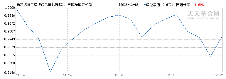 易方达恒生港股通汽车主题ETF(159121)历史净值