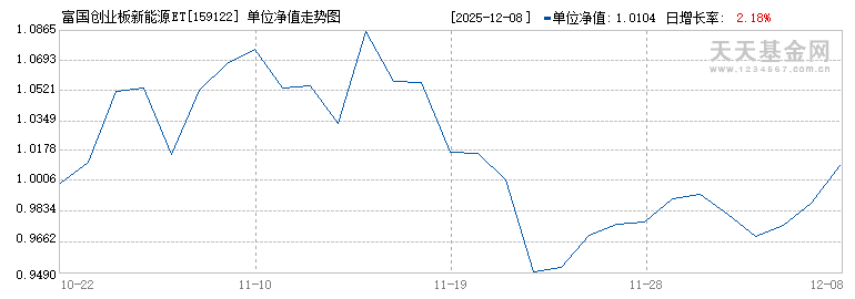 富国创业板新能源ETF(159122)历史净值
