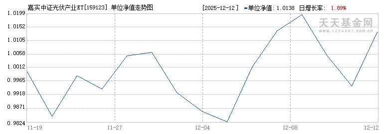 嘉实中证光伏产业ETF(159123)历史净值