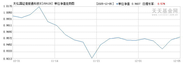 天弘国证港股通科技ETF(159128)历史净值