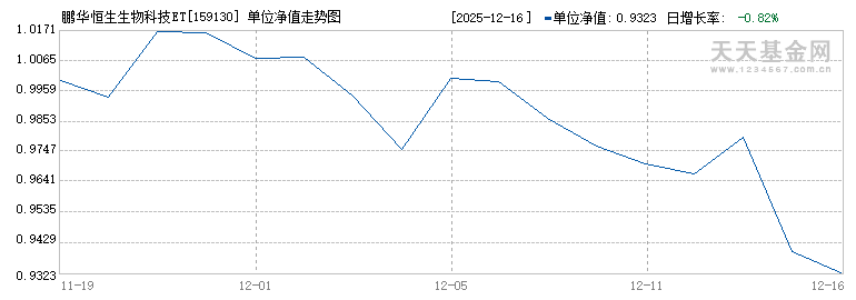 鹏华恒生生物科技ETF(159130)历史净值