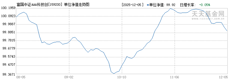 富国中证AAA科技创新公司债ETF(159200)历史净值