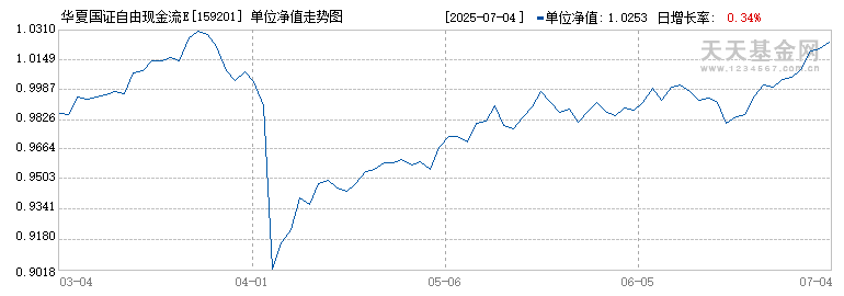 华夏国证自由现金流ETF(159201)历史净值