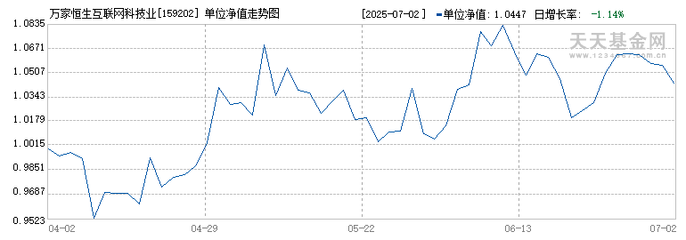 万家恒生互联网科技业ETF(QDII)(159202)历史净值