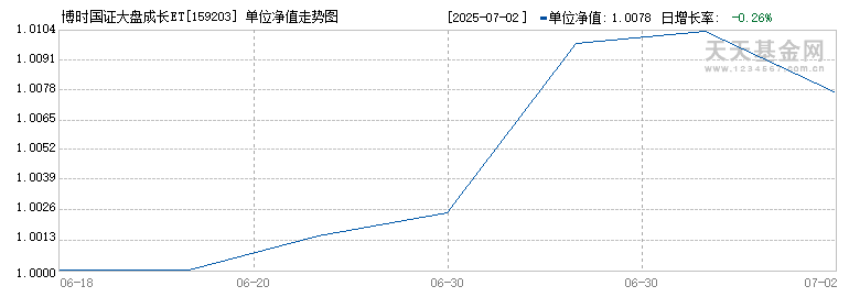 博时国证大盘成长ETF(159203)历史净值