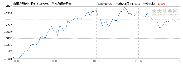西藏东财创业板ETF(159205)历史净值