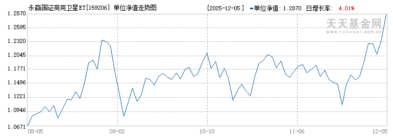 永赢国证商用卫星ETF(159206)历史净值