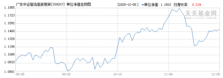 广发中证智选高股息策略ETF(159207)历史净值