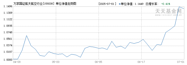 万家国证航天航空行业ETF(159208)历史净值