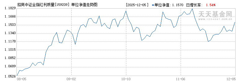 招商中证全指红利质量ETF(159209)历史净值