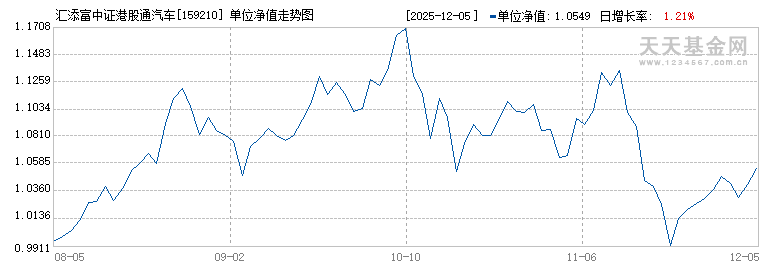 汇添富中证港股通汽车产业主题ETF(159210)历史净值
