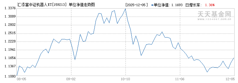 汇添富中证机器人ETF(159213)历史净值