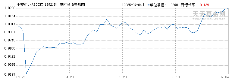 平安中证A500ETF(159215)历史净值