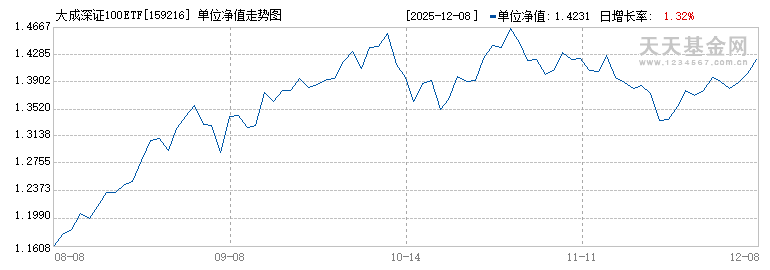 大成深证100ETF(159216)历史净值