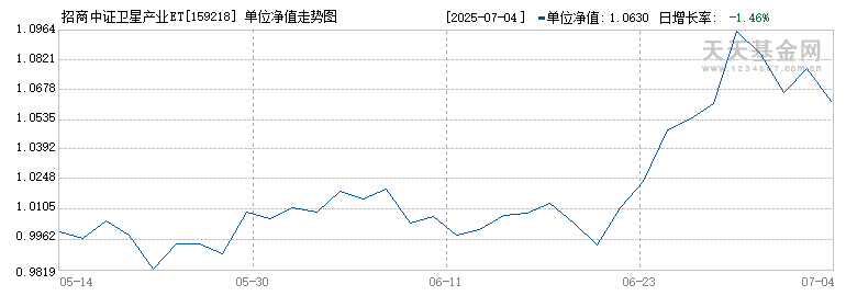 招商中证卫星产业ETF(159218)历史净值
