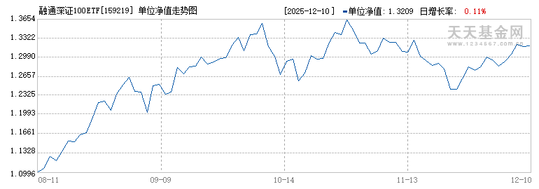 融通深证100ETF(159219)历史净值