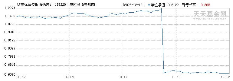 华宝标普港股通低波红利ETF(159220)历史净值