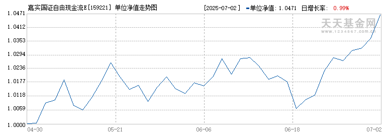 嘉实国证自由现金流ETF(159221)历史净值