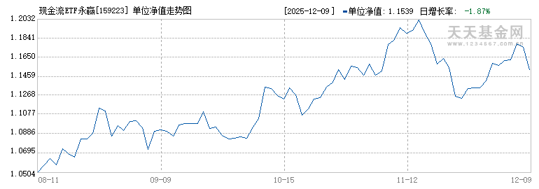 现金流ETF永赢(159223)历史净值