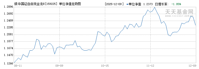 银华国证自由现金流ETF(159225)历史净值
