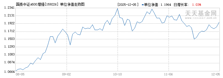 国泰中证A500增强策略ETF(159226)历史净值