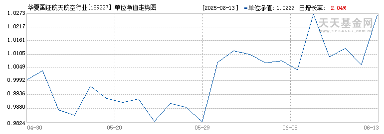 华夏国证航天航空行业ETF(159227)历史净值