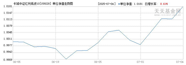 长城中证红利低波100ETF(159228)历史净值