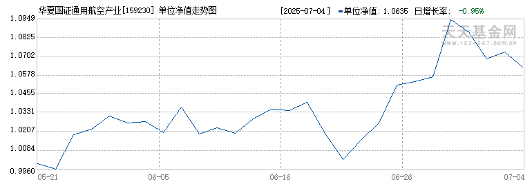 华夏国证通用航空产业ETF(159230)历史净值