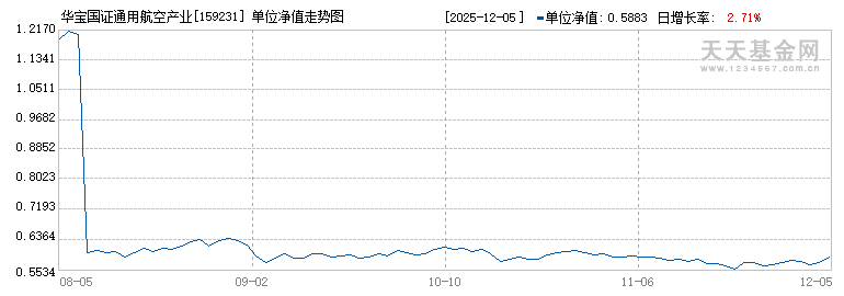 华宝国证通用航空产业ETF(159231)历史净值