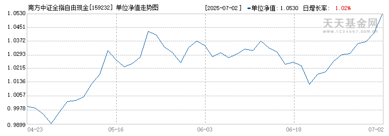 南方中证全指自由现金流ETF(159232)历史净值