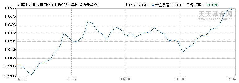 大成中证全指自由现金流ETF(159235)历史净值