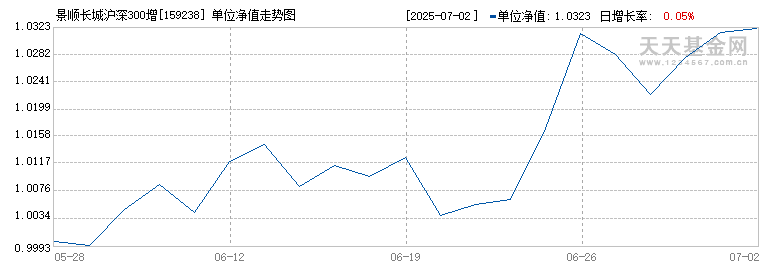 景顺长城沪深300增强策略ETF(159238)历史净值