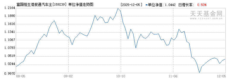 富国恒生港股通汽车主题ETF(159239)历史净值