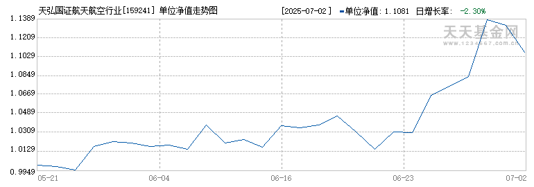 天弘国证航天航空行业ETF(159241)历史净值