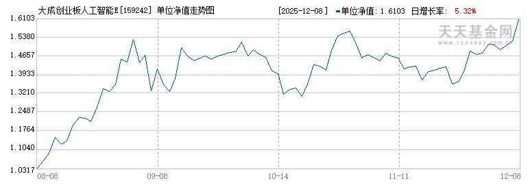 大成创业板人工智能ETF(159242)历史净值