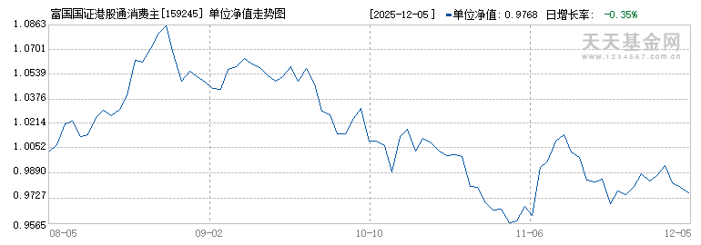 富国国证港股通消费主题ETF(159245)历史净值