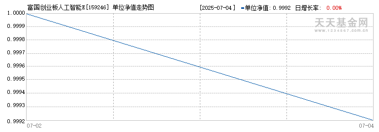 富国创业板人工智能ETF(159246)历史净值