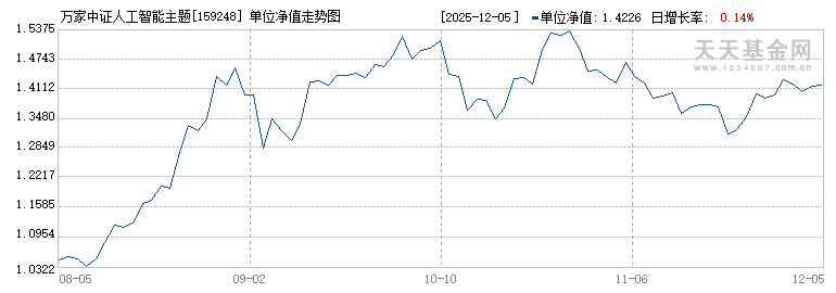万家中证人工智能主题ETF(159248)历史净值