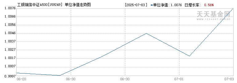 工银瑞信中证A500增强策略ETF(159249)历史净值