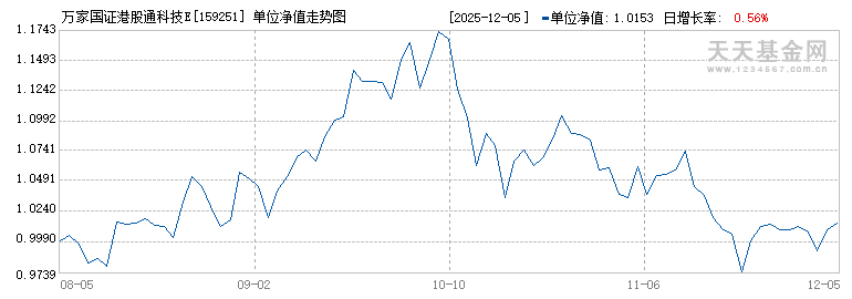 万家国证港股通科技ETF(159251)历史净值