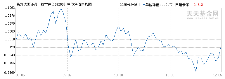 易方达国证通用航空产业ETF(159255)历史净值