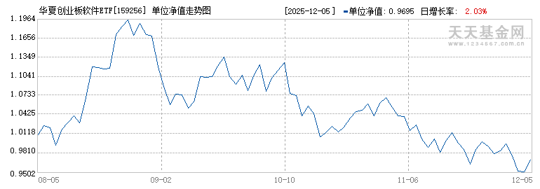 华夏创业板软件ETF(159256)历史净值