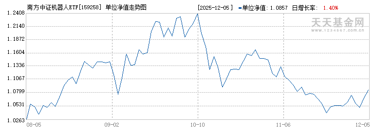 南方中证机器人ETF(159258)历史净值