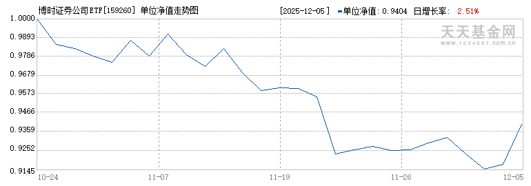 博时证券公司ETF(159260)历史净值