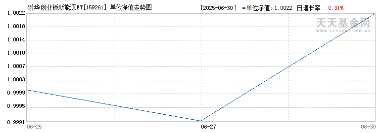 鹏华创业板新能源ETF(159261)历史净值