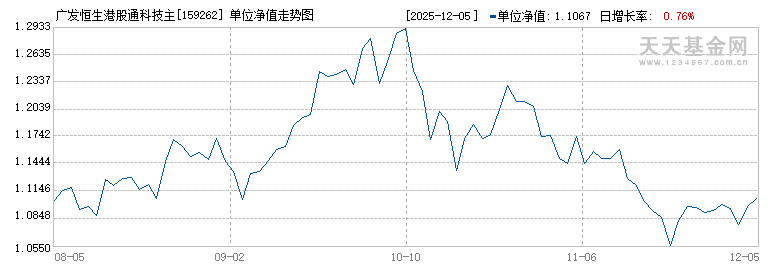 广发恒生港股通科技主题ETF(159262)历史净值