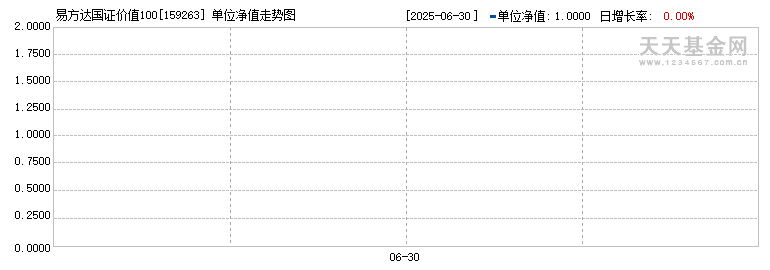 易方达国证价值100ETF(159263)历史净值