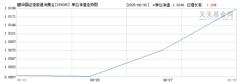 鹏华国证港股通消费主题ETF(159265)历史净值