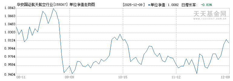 华安国证航天航空行业ETF(159267)历史净值