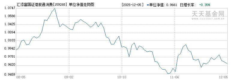 汇添富国证港股通消费主题ETF(159268)历史净值